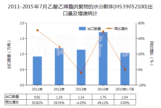 2011-2015年7月乙酸乙烯酯共聚物的水分散體(HS39052100)出口量及增速統(tǒng)計(jì)